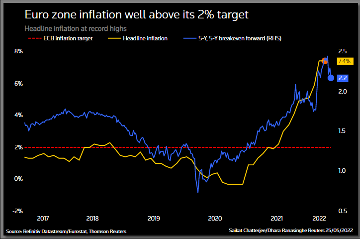 Euro zone inflation well above its 2% target –