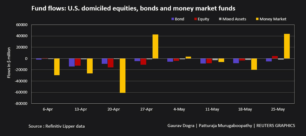Fund flows: US equities bonds and money market funds –