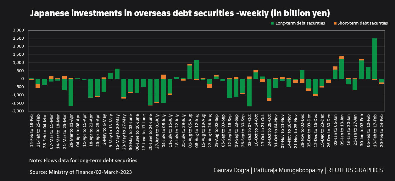 Japanese investments in overseas debt securities –