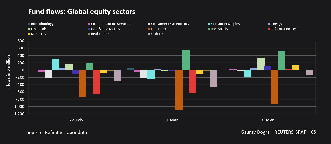 Fund flows: Global equity sector funds