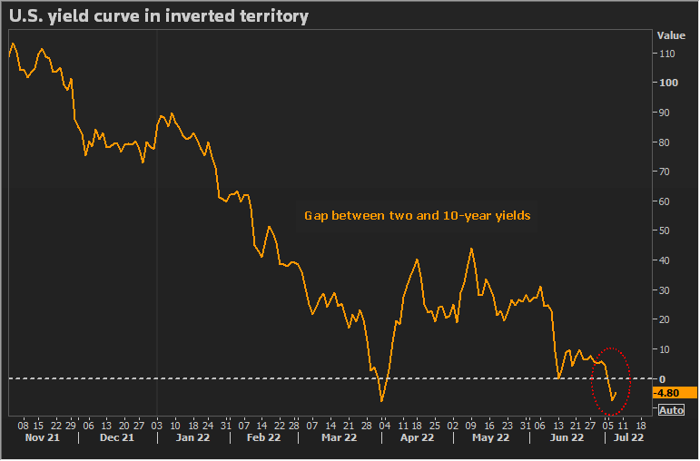 Inverted U.S. Treasury curve a harbinger of recession –
