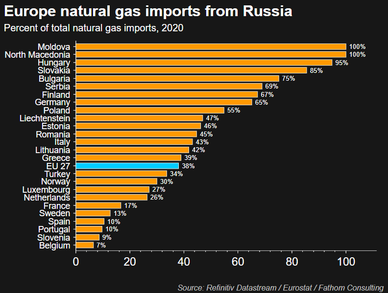 Europe’s natural gas imports from Russia