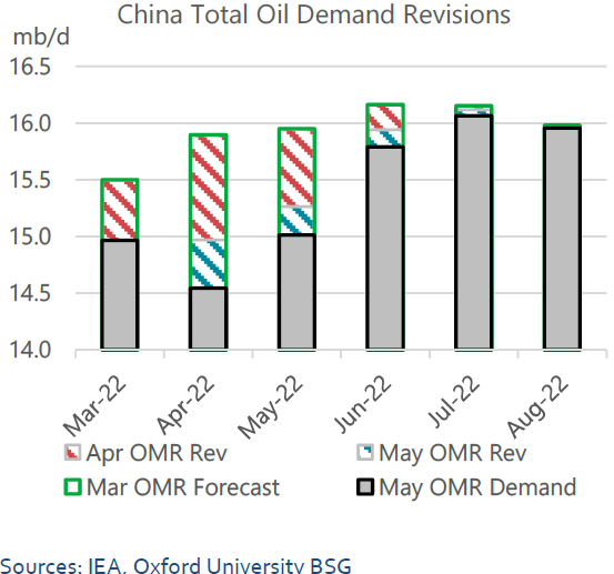 China total oil demand revisions