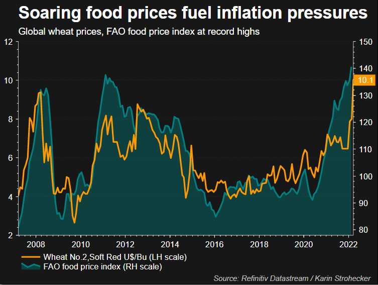 Wheat and FAO food price index at record highs