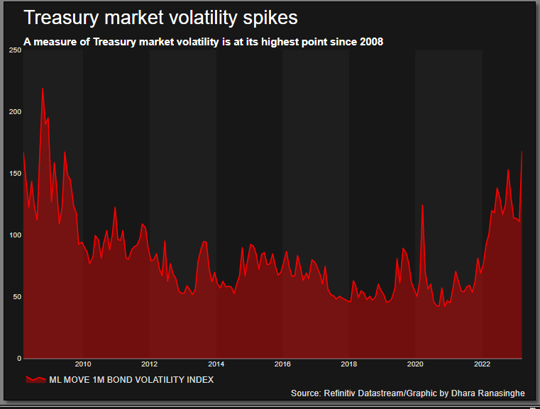 Bond market volatility spikes –