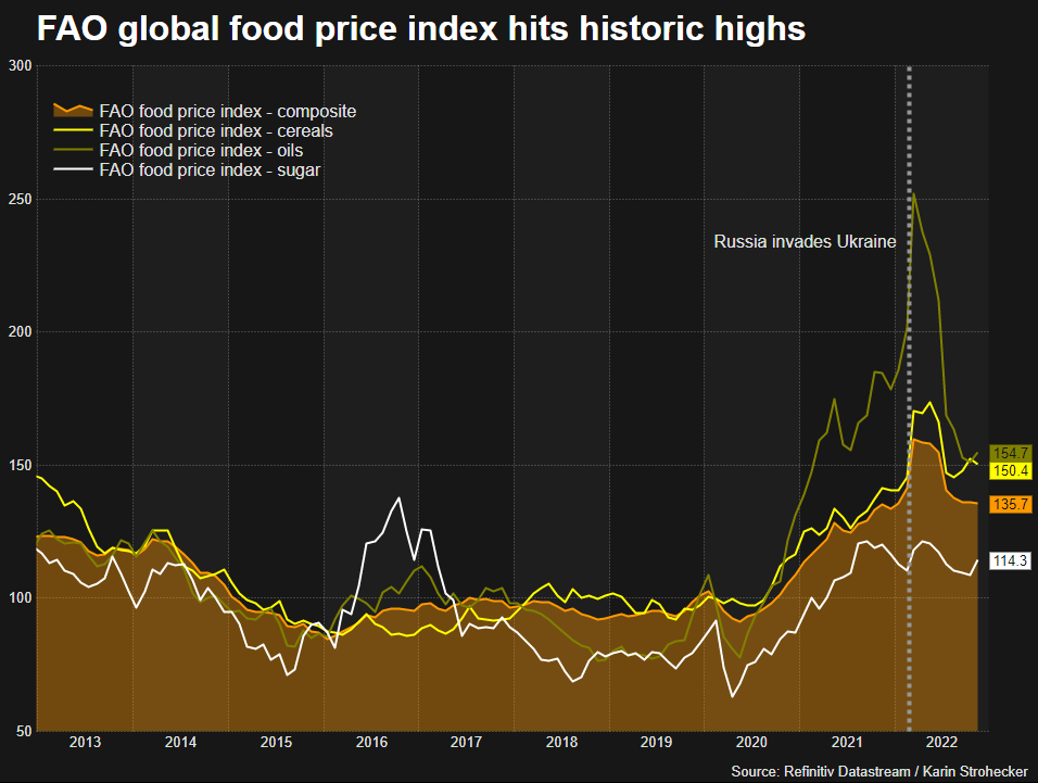 FAO food prices hit historic highs