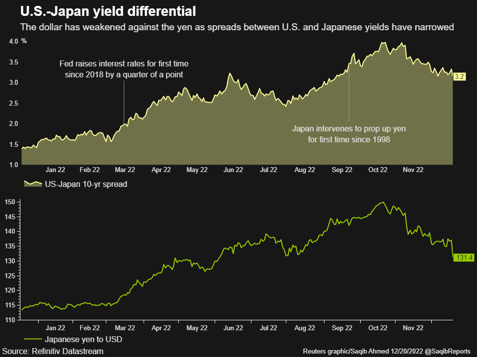 U.S.-Japan yield differential –