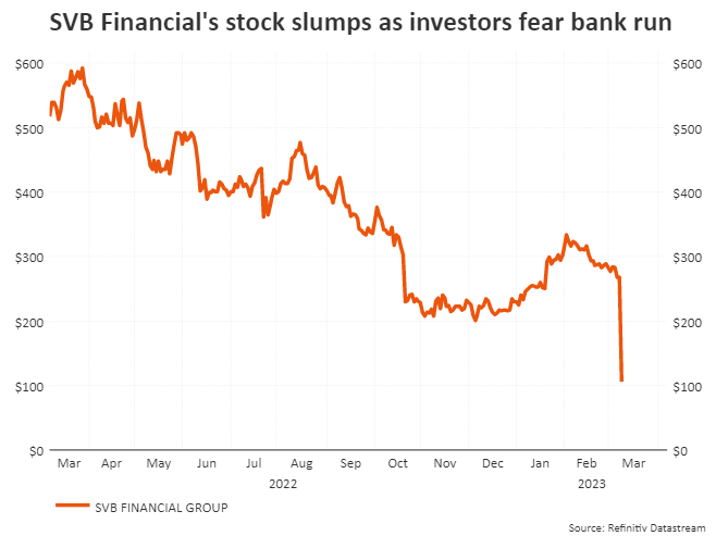SVB Financial’s stock slumps as investors fear bank run