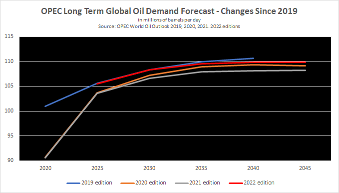 OPEC World Oil Demand Forecast