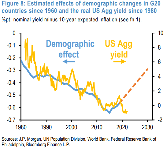 JPMorgan chart on Real Yields and Demographics