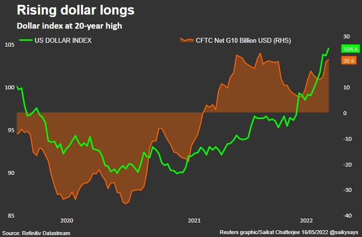 CFTC net dollar position & dollar index