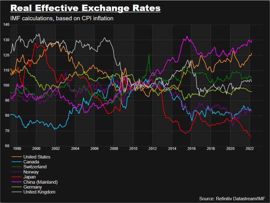 Real Effective Exchange Rates –