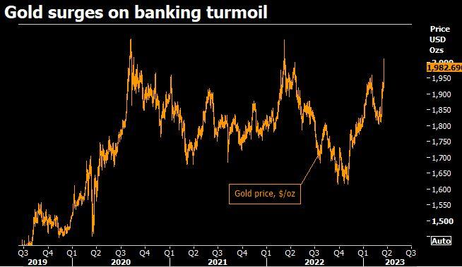 Gold surges on banking turmoil