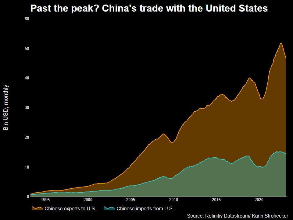 China-US trade