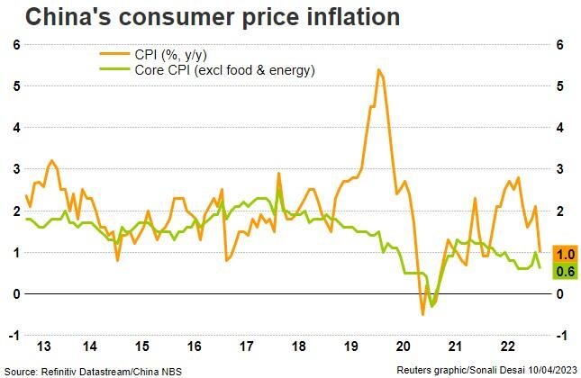 Chinese consumer price inflation