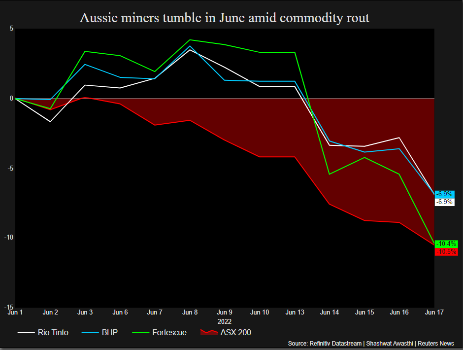 Aussie miners tumble in June amid commodity rout –