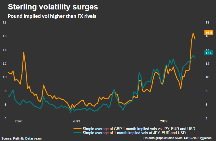 Sterling volatility –