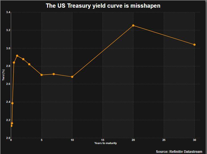 Yield Curve
