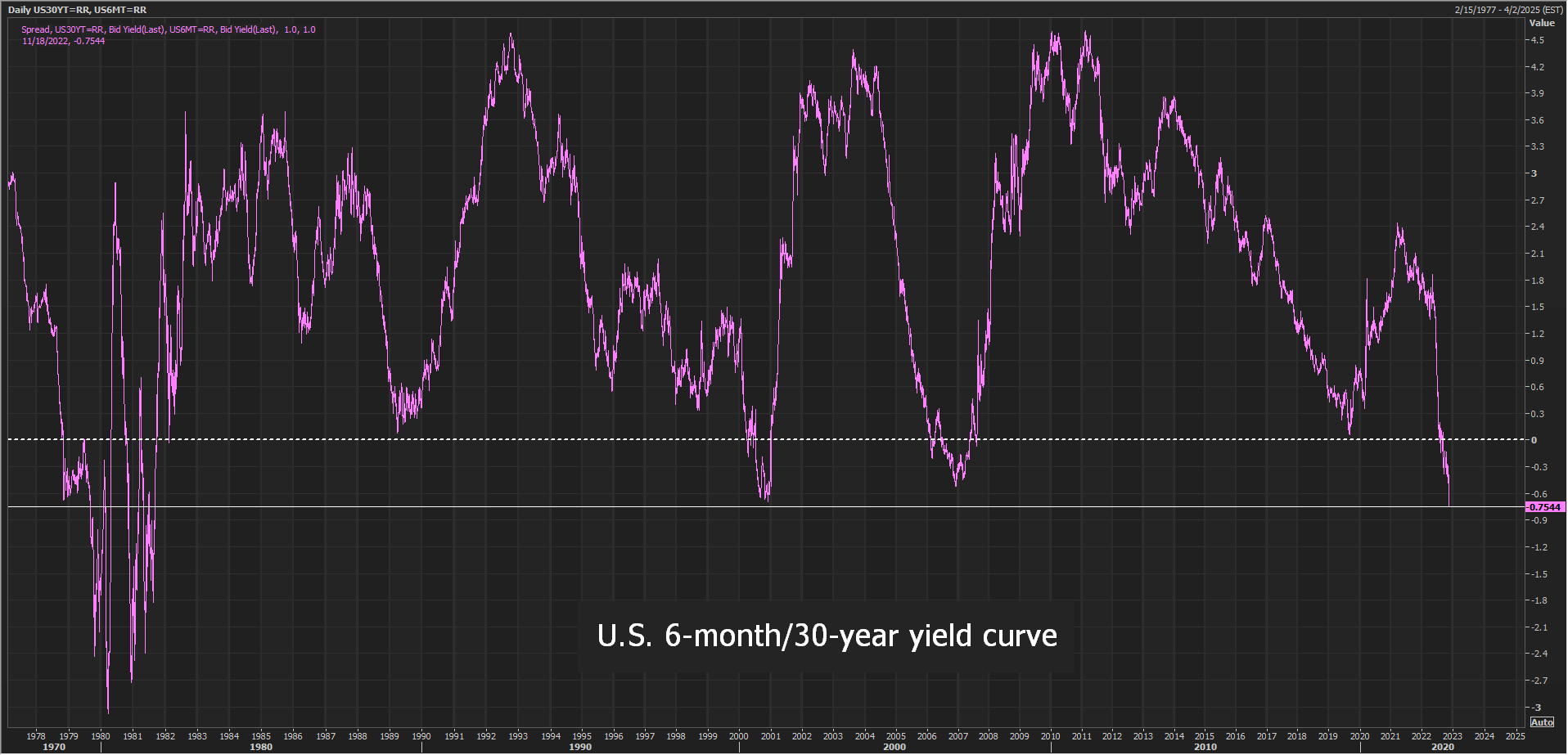 U.S. 6-month/30-year yield curve
