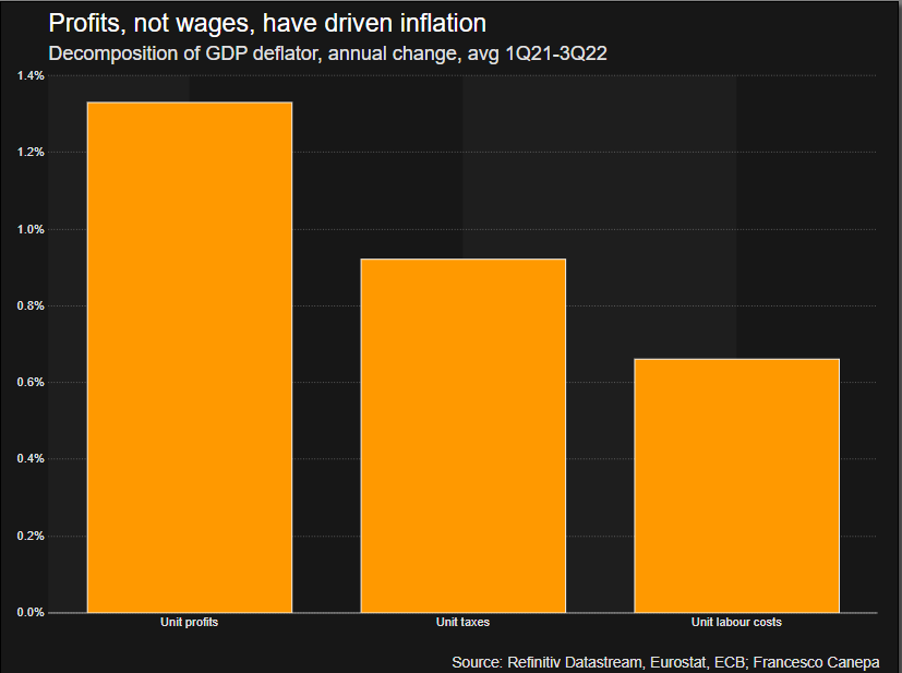 Profits, not wages, have driven inflation