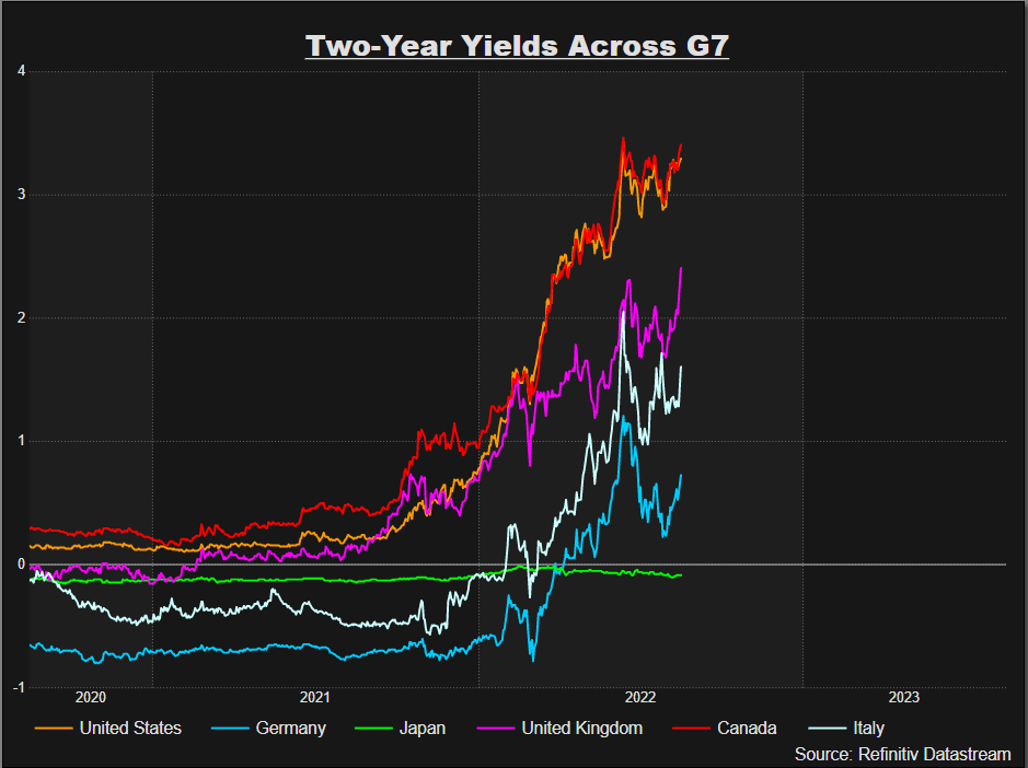 G7 2-yr yields