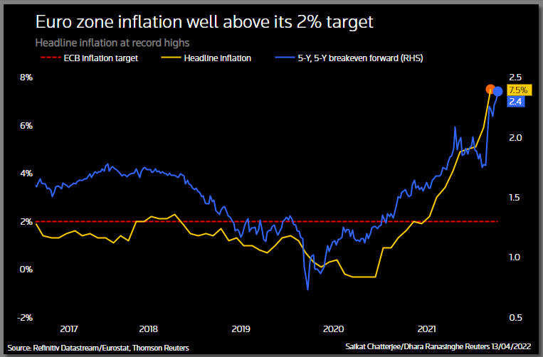 Euro zone inflation at record highs –