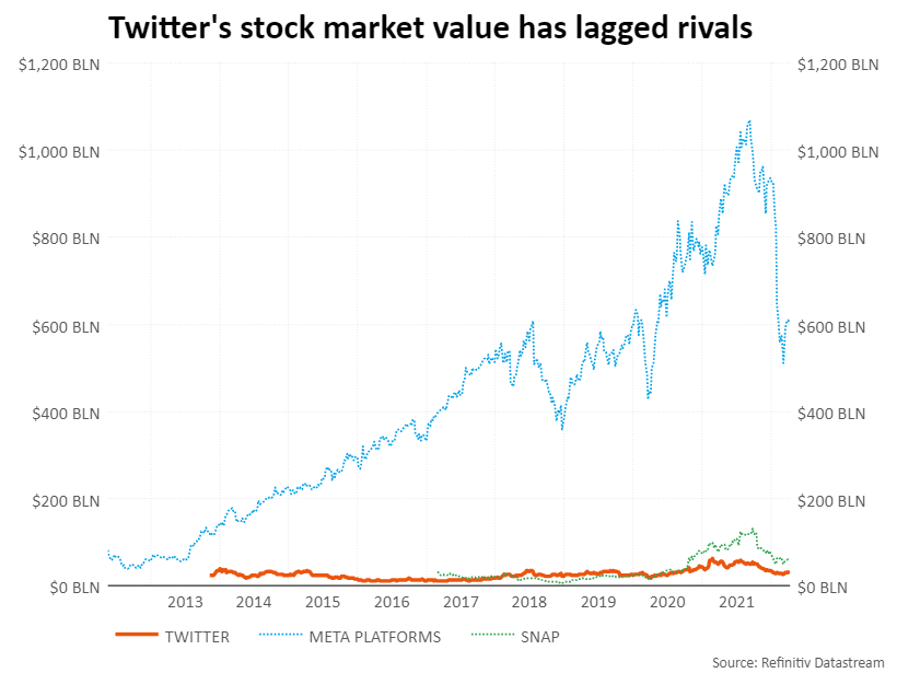 Twitter’s stock market value