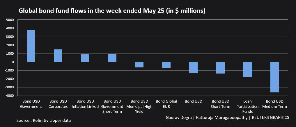 Global bond fund flows in the week ended May 25 –