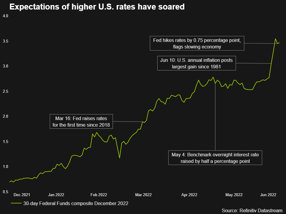 Expectations of higher U.S. rates have soared