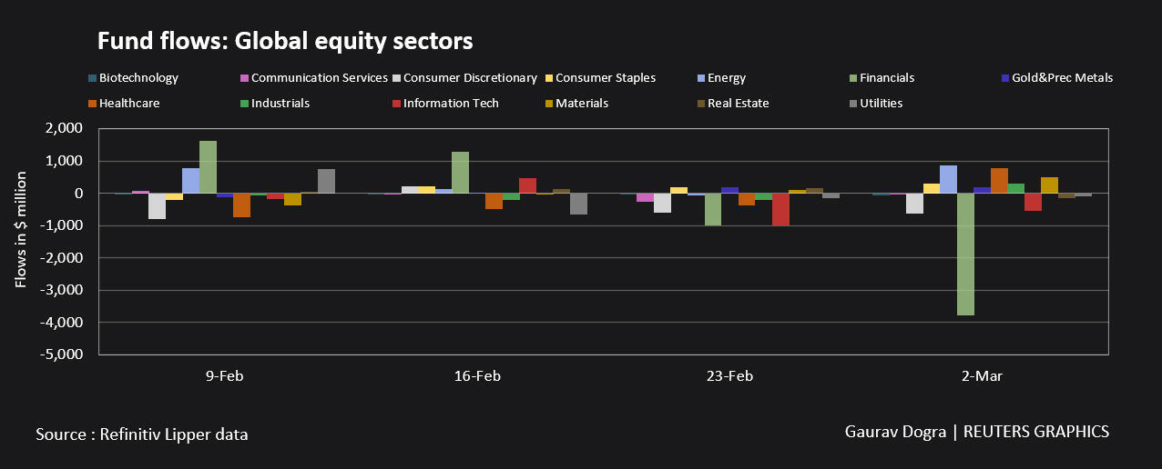 Fund flows: Global equity sector funds