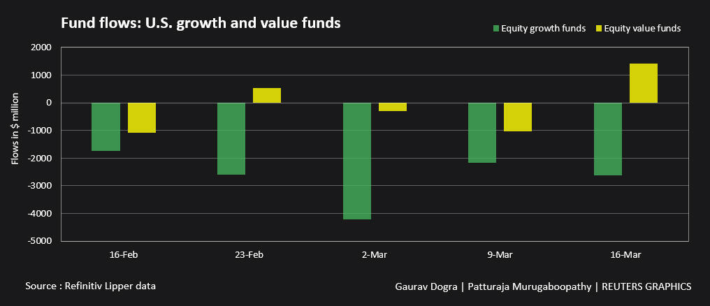 Fund flows: US growth and value funds