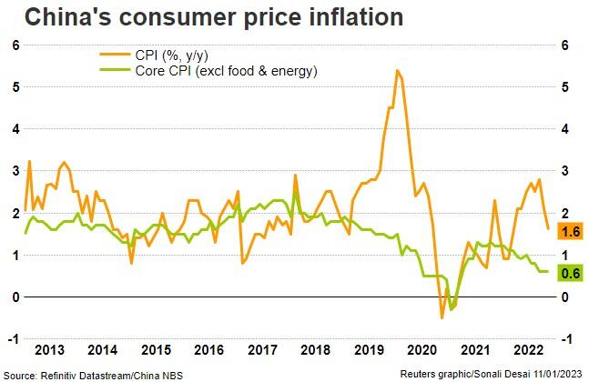 China CPI inflation