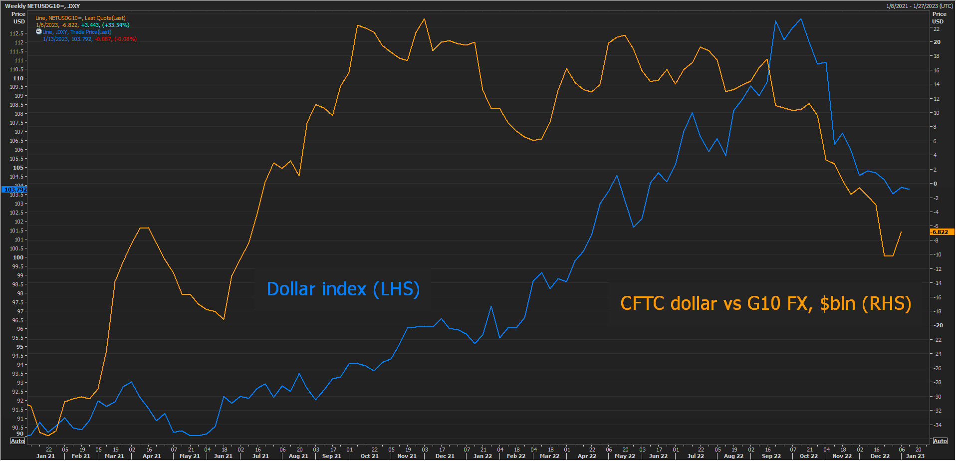 CFTC dollar position vs dollar index