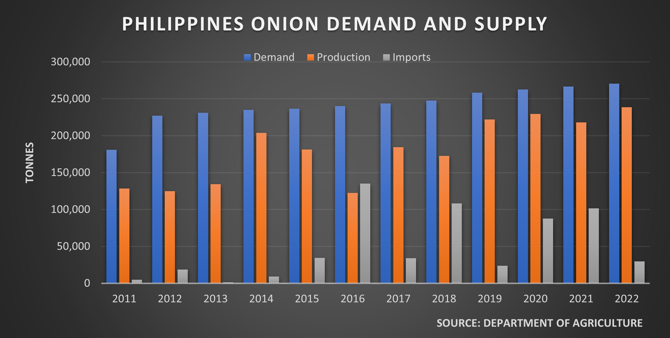 Philippines’ onion demand and supply –