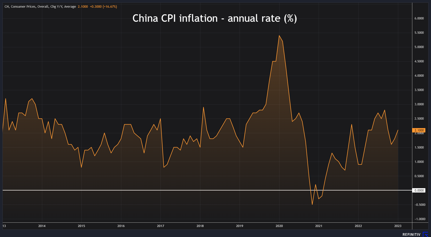 MSCI Asia ex-Japan – weekly change –