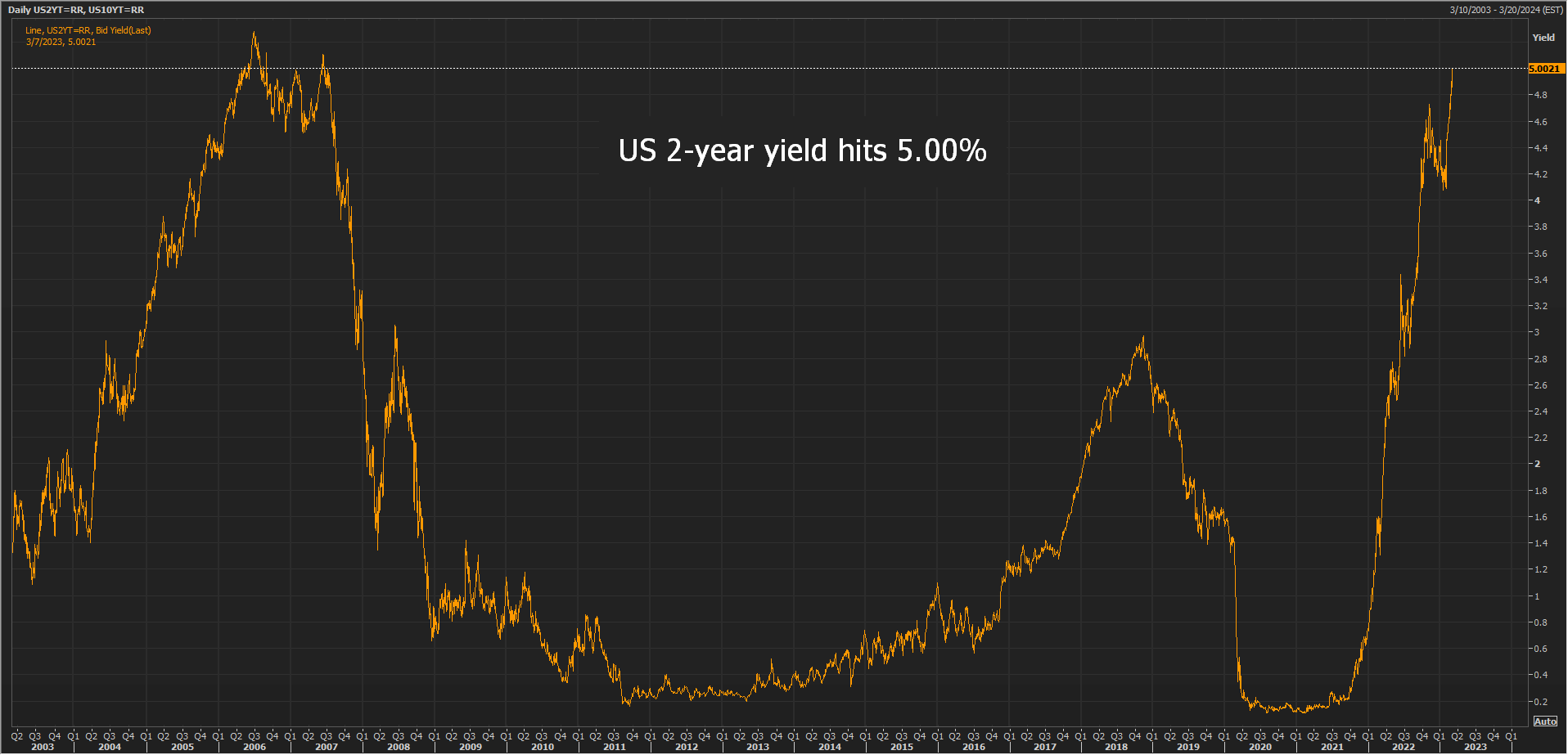 US 2-year yield