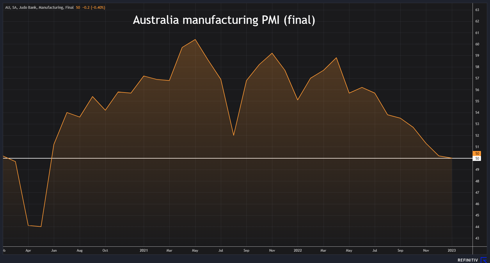 Australia manufacturing PMI –