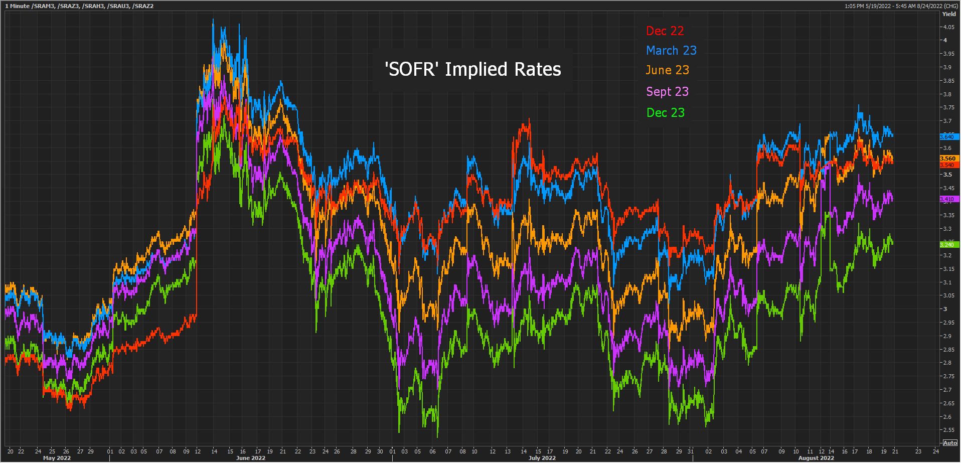 U.S. implied interest rates – SOFR contracts