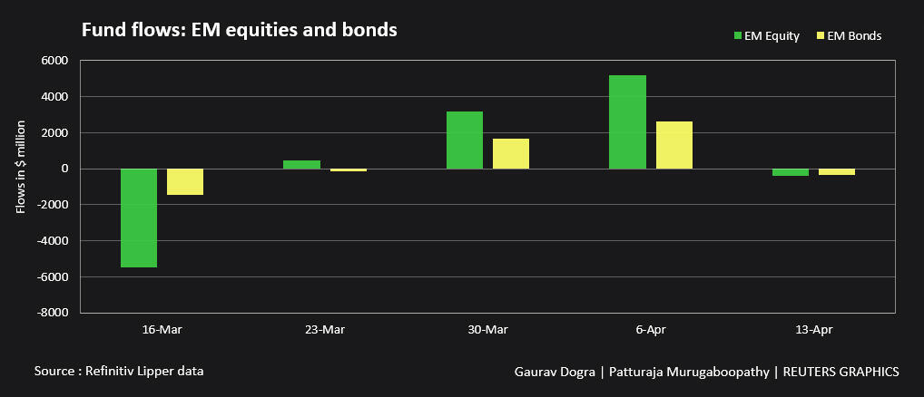 Fund flows: EM equities and bonds –