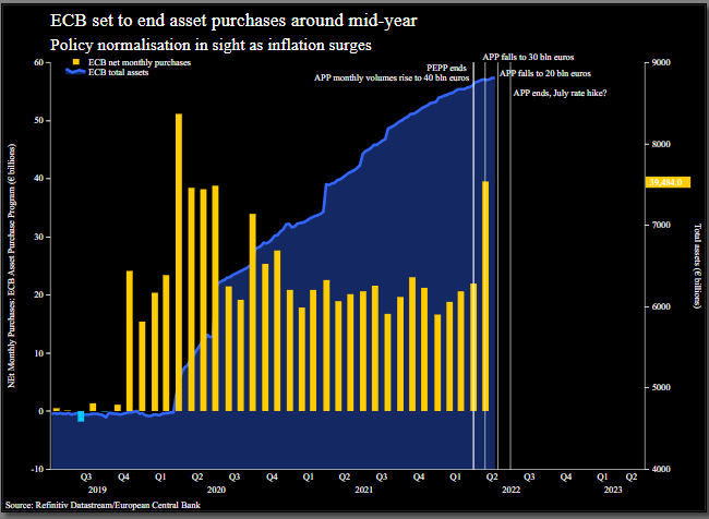 ECB looks set end asset purchases around mid-year –