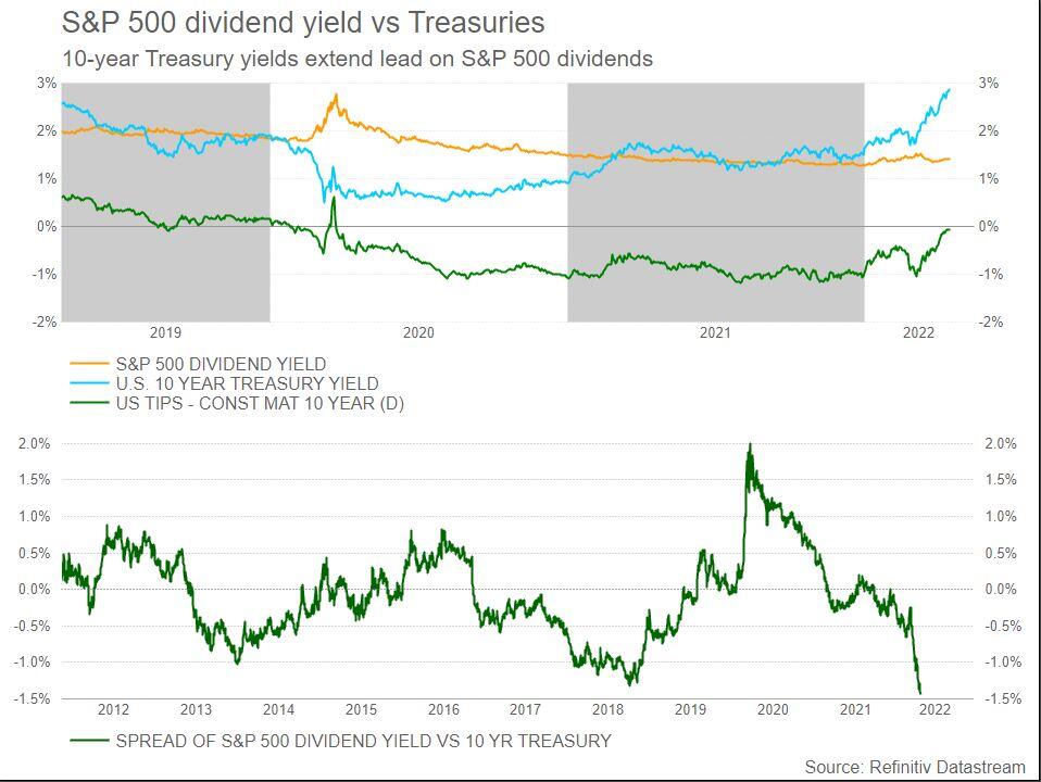 U.S. dividend yield vs UST