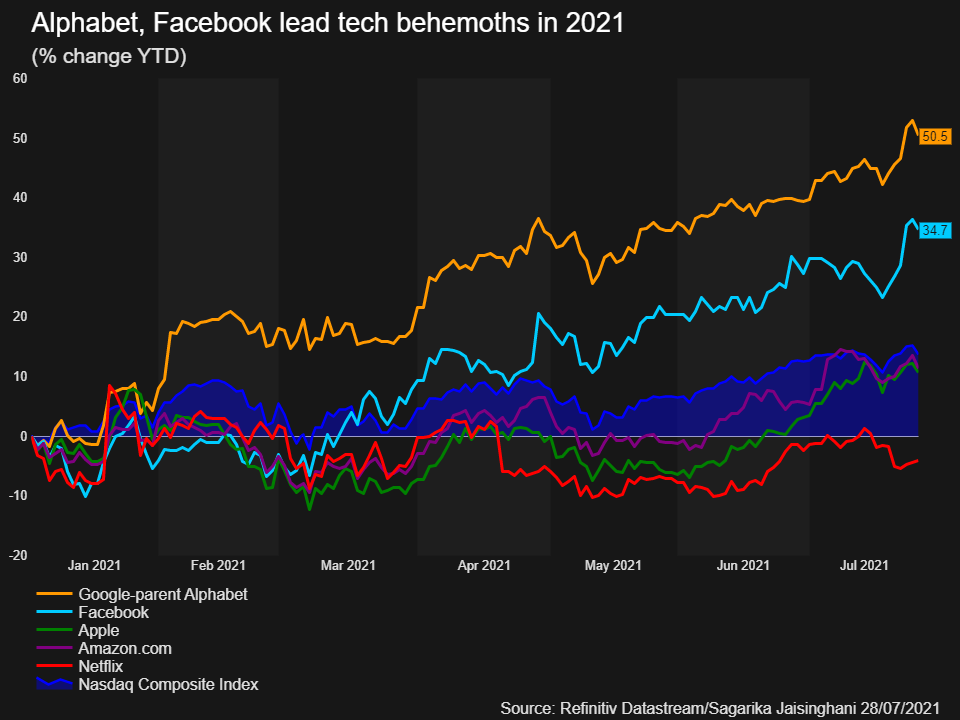 Alphabet, Facebook lead tech behemoths in 2021