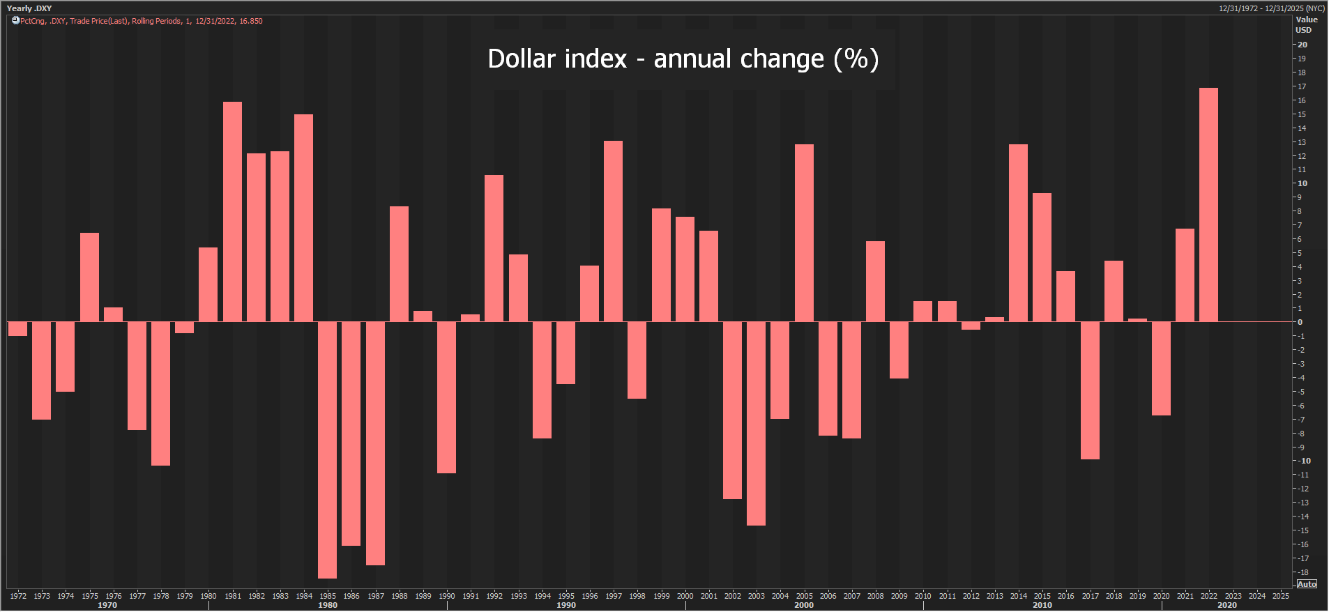 Dollar index – annual change (%) –