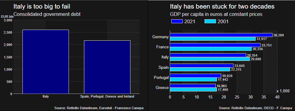 Italy is too big to fail and hasn’t grown for 20 years