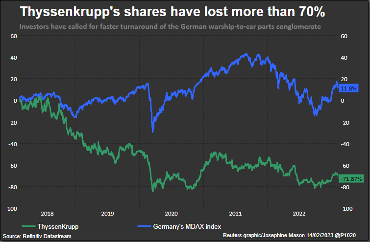 Thyssenkrupp shares plunge