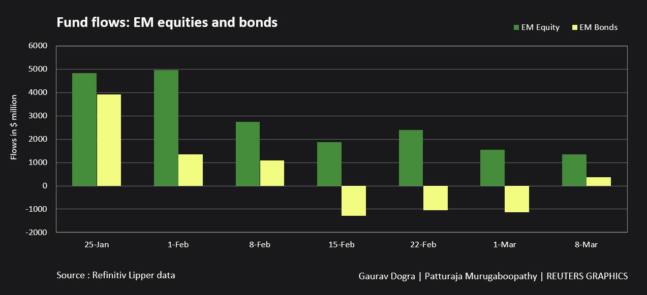 Fund flows: EM equities and bonds