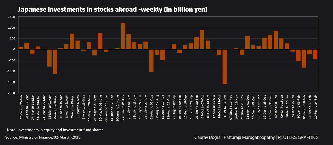 Japanese investments in stocks abroad –