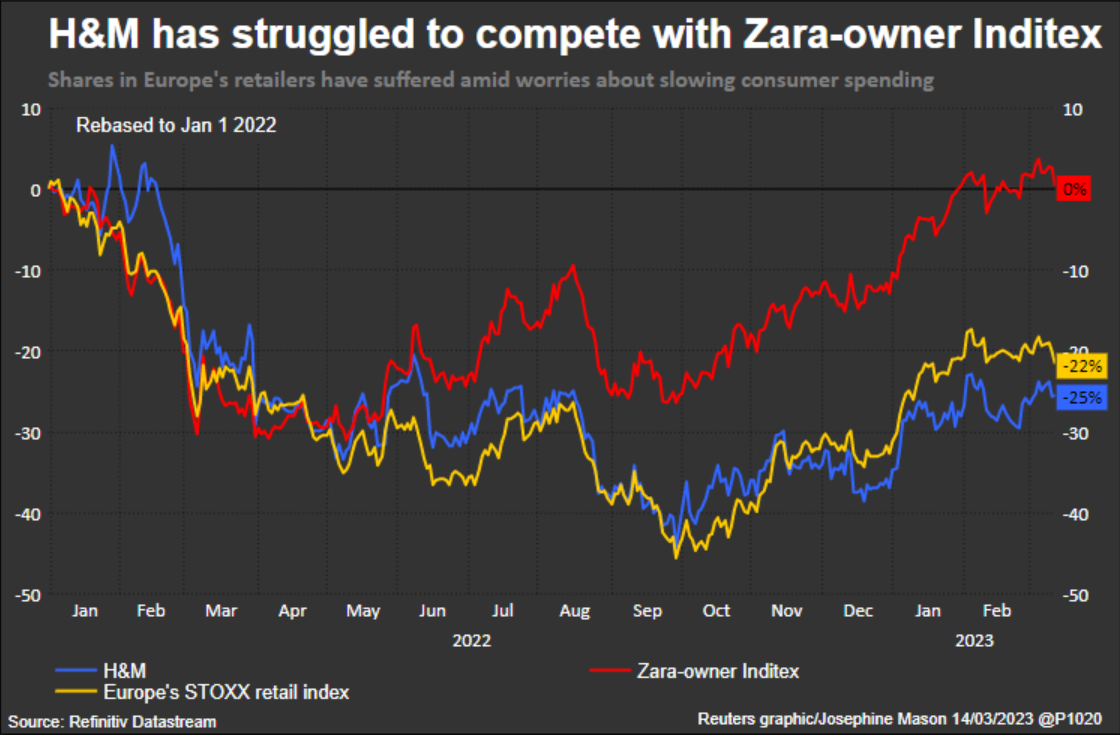 Inditex outperforms H&M