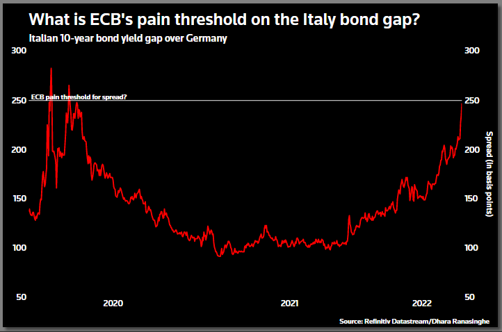 What is the ECB’s pain threshold on the Italy/German bond spread