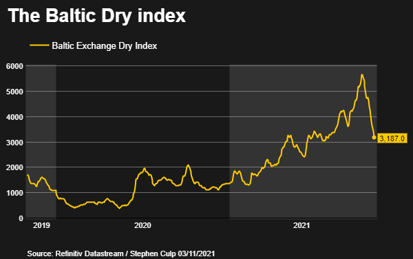 Baltic Dry index –
